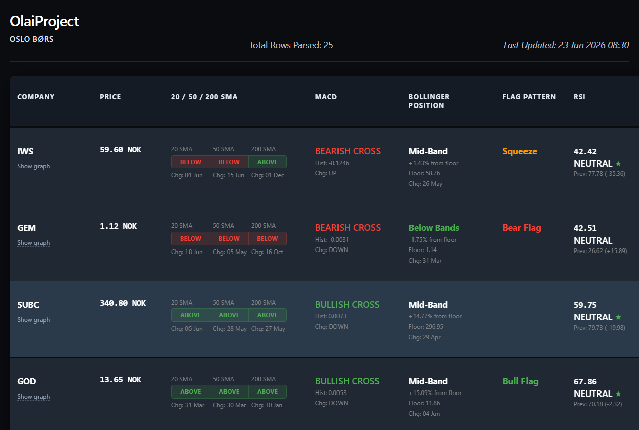 OlaiProject Dashboard